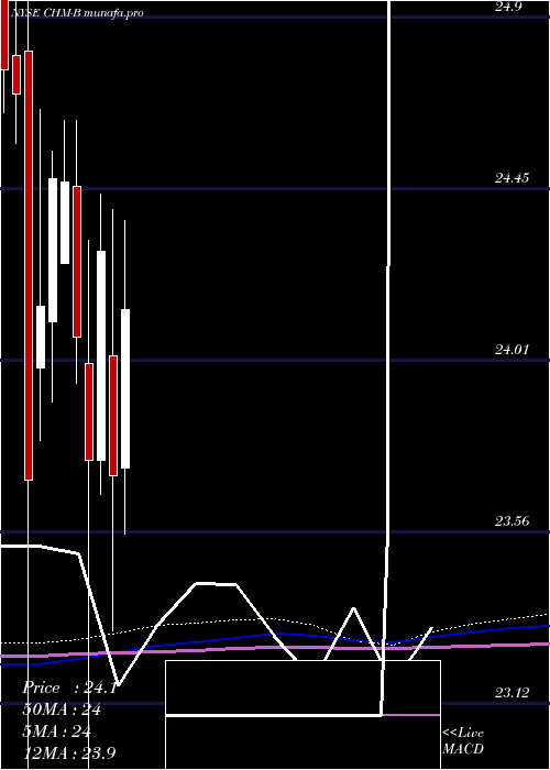 monthly chart CherryHill