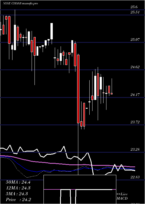  weekly chart CherryHill