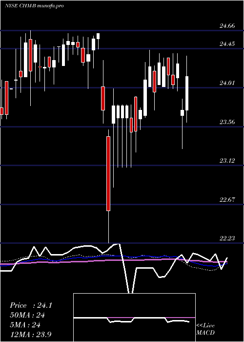 weekly chart CherryHill
