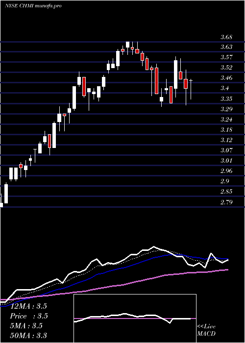  Daily chart CherryHill