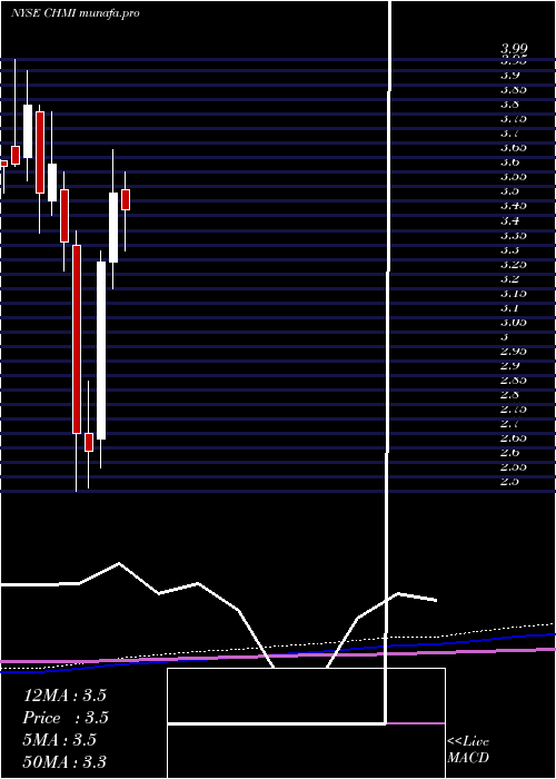  monthly chart CherryHill