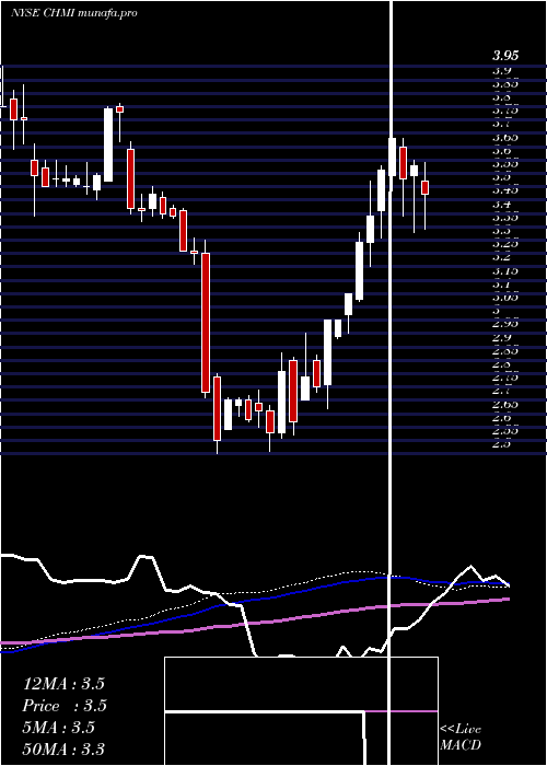  weekly chart CherryHill