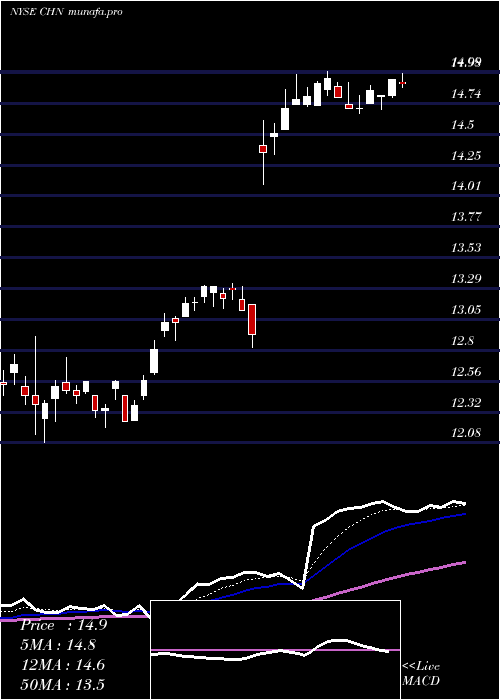 Daily chart ChinaFund