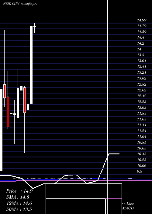 monthly chart ChinaFund