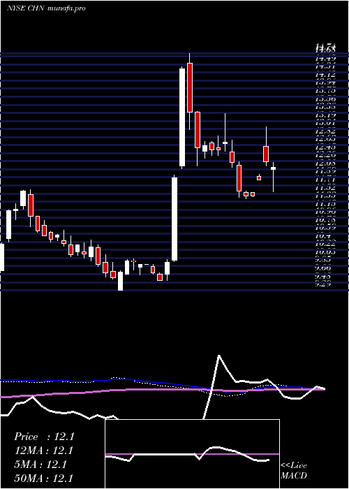  weekly chart ChinaFund