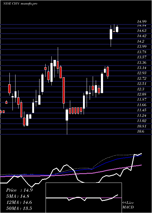 weekly chart ChinaFund