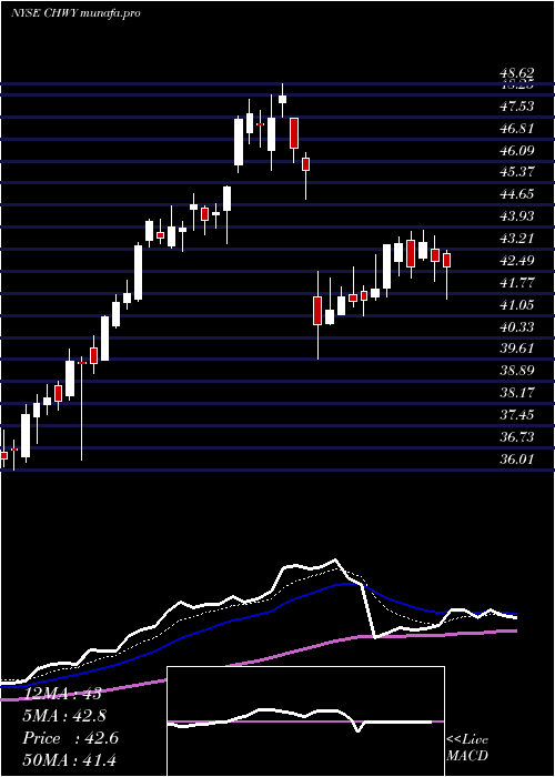  Daily chart ChewyInc