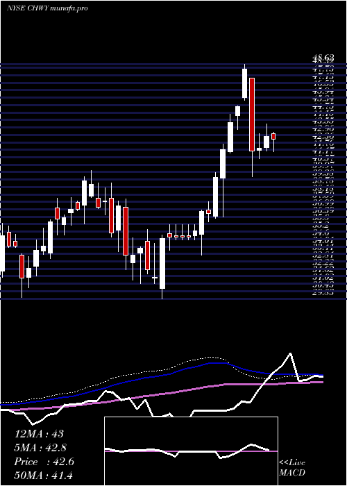  weekly chart ChewyInc