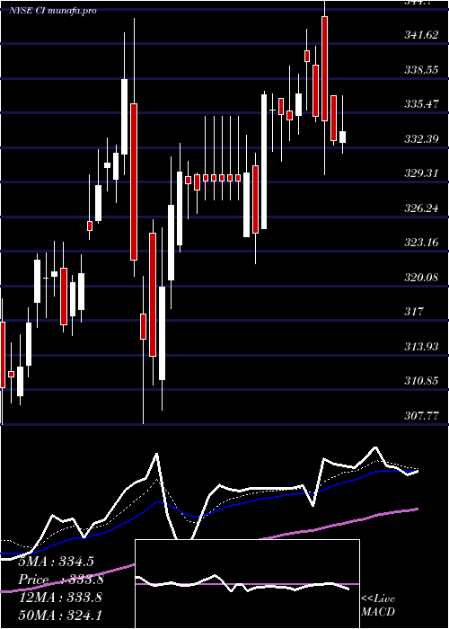 Daily chart CignaCorporation