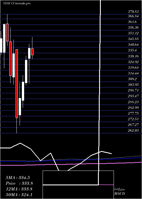 monthly chart CignaCorporation