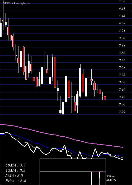 Daily chart CitizensInc