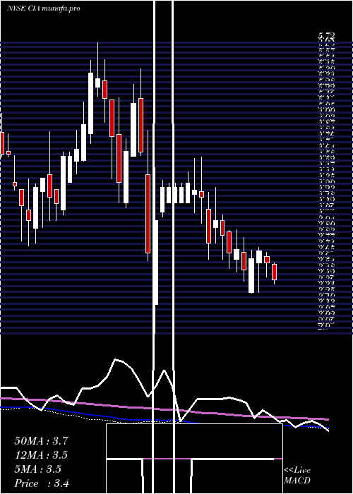 weekly chart CitizensInc