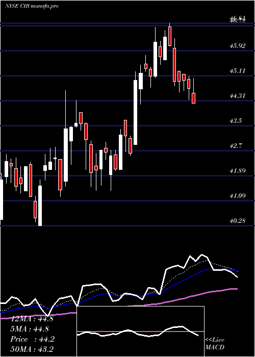  Daily chart BancolombiaS