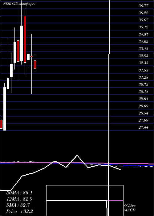  monthly chart BancolombiaS