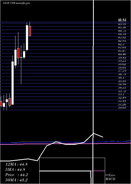 monthly chart BancolombiaS