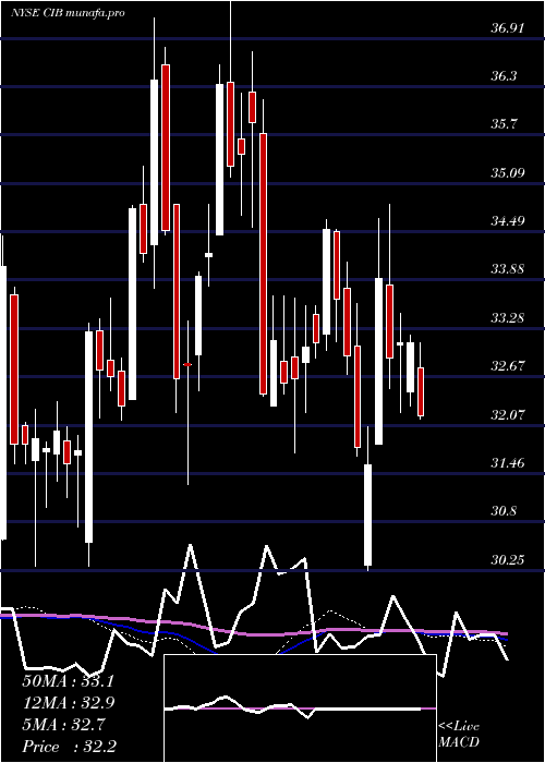  weekly chart BancolombiaS