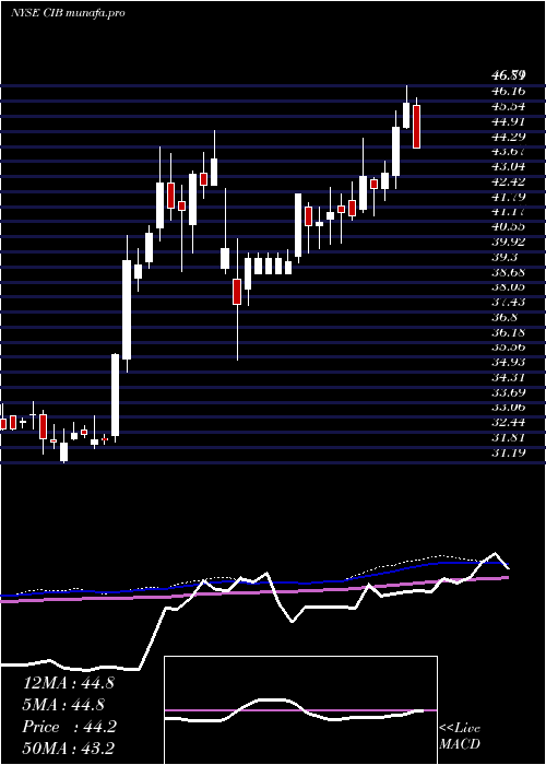 weekly chart BancolombiaS