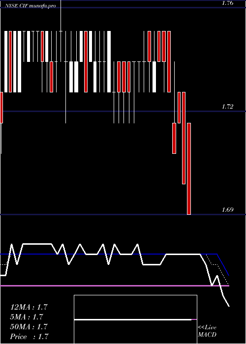  Daily chart ColonialIntermediate