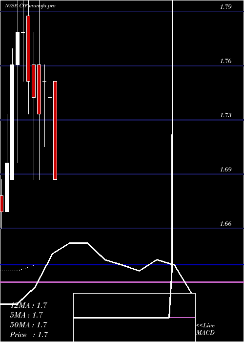  monthly chart ColonialIntermediate