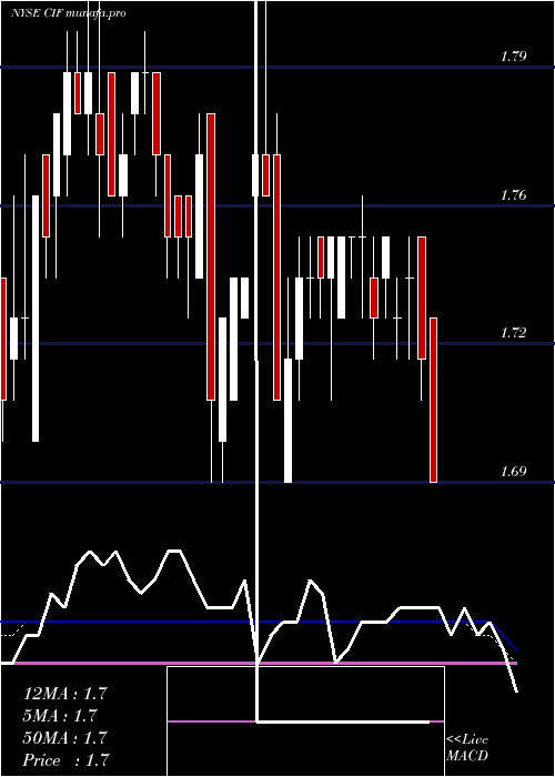  weekly chart ColonialIntermediate