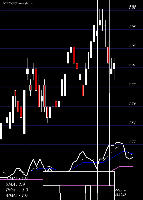 Daily chart CompEn