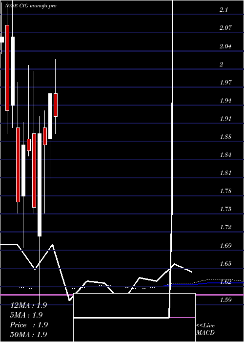 monthly chart CompEn
