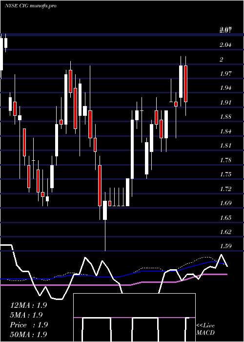 weekly chart CompEn