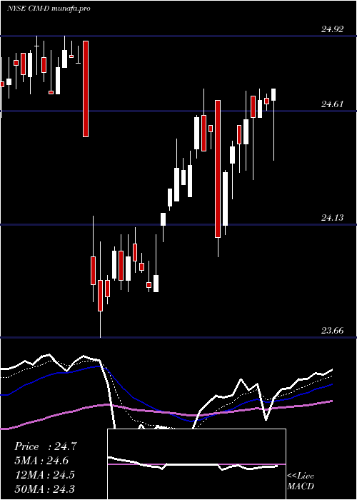  Daily chart ChimeraInvt