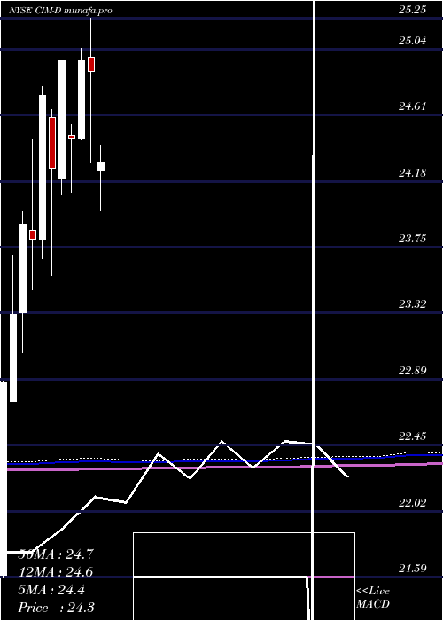  monthly chart ChimeraInvt