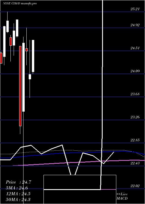 monthly chart ChimeraInvt