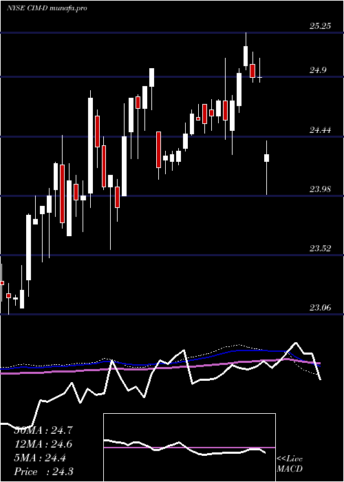  weekly chart ChimeraInvt