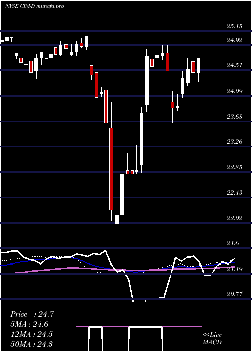weekly chart ChimeraInvt