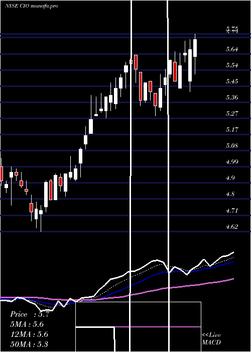  Daily chart CityficeReit