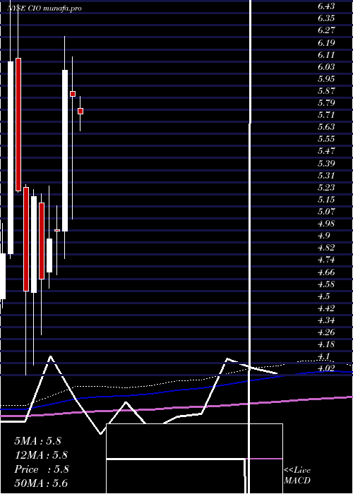  monthly chart CityficeReit