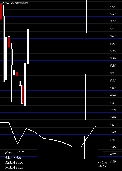 monthly chart CityficeReit