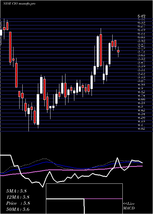  weekly chart CityficeReit