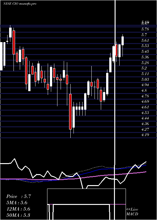 weekly chart CityficeReit