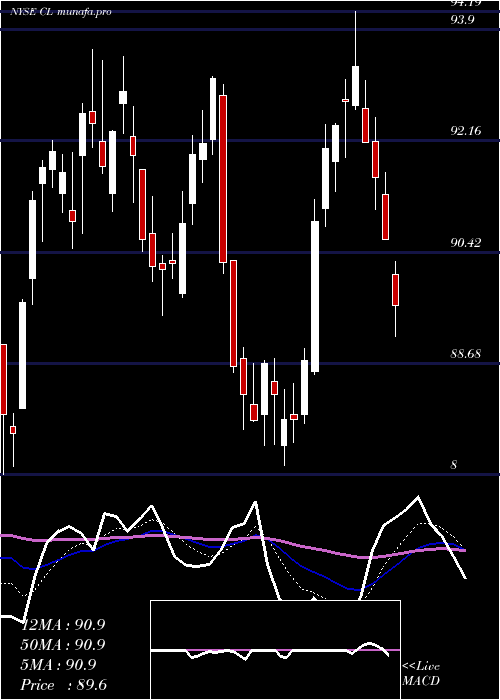 Daily chart ColgatePalmolive