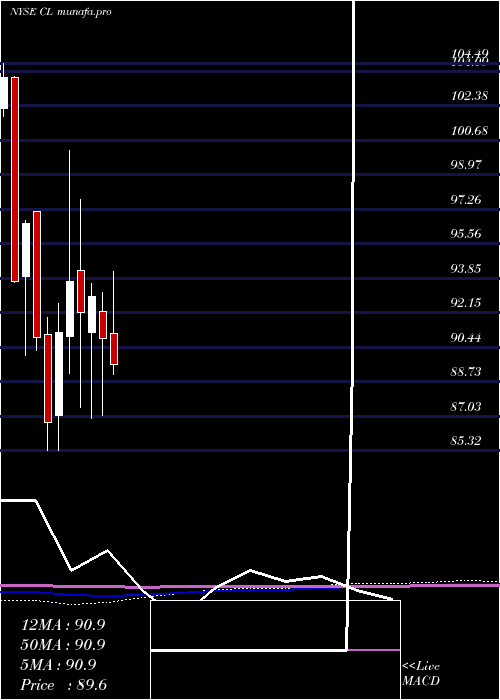  monthly chart ColgatePalmolive