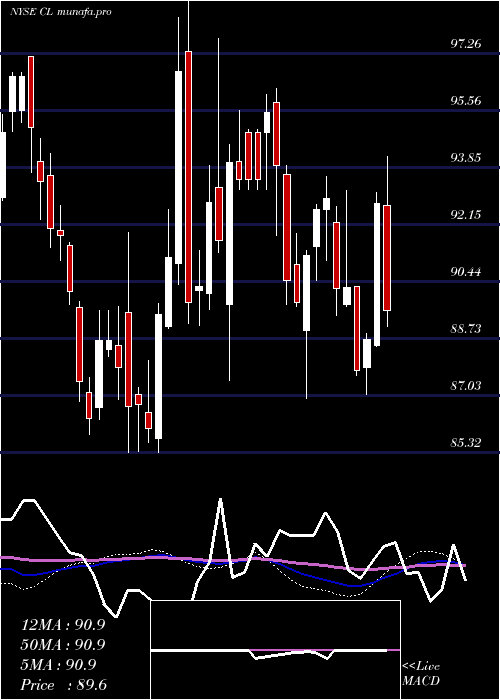  weekly chart ColgatePalmolive