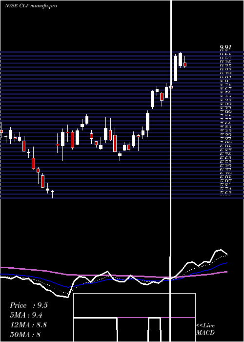 Daily chart ClevelandCliffs
