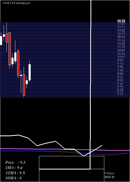  monthly chart ClevelandCliffs