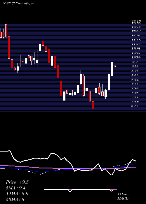  weekly chart ClevelandCliffs