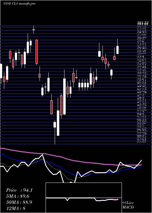 Daily chart CelesticaInc