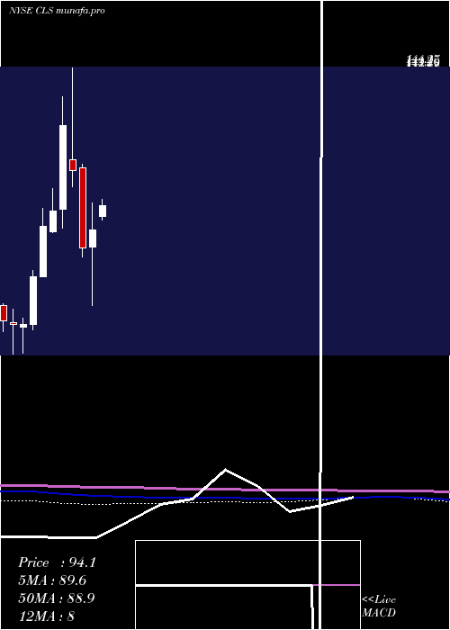monthly chart CelesticaInc