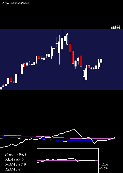 weekly chart CelesticaInc