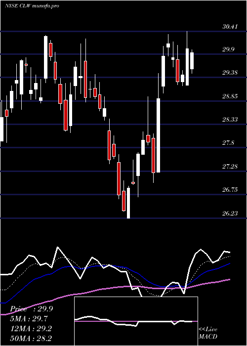 Daily chart ClearwaterPaper