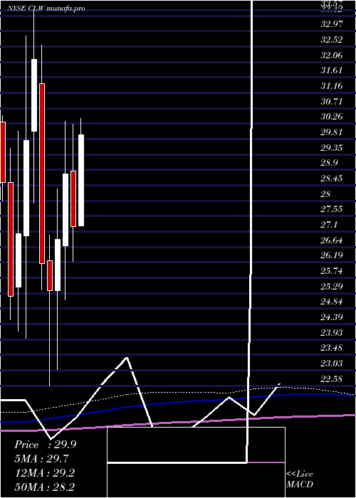 monthly chart ClearwaterPaper
