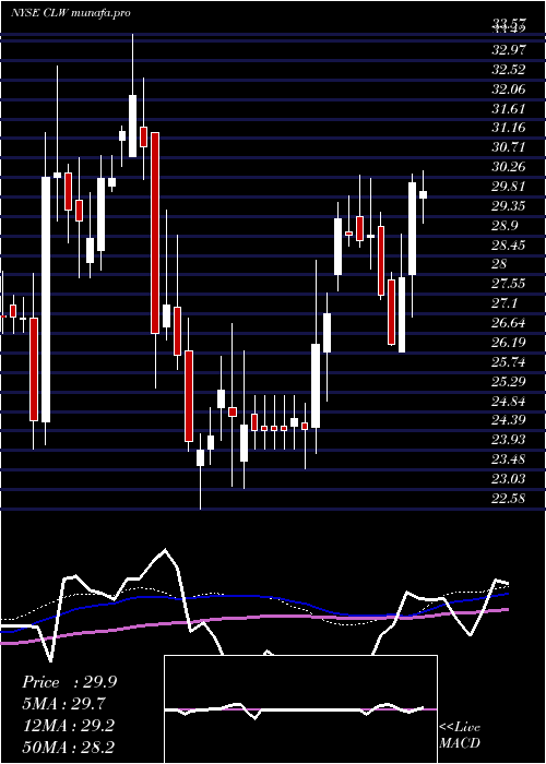  weekly chart ClearwaterPaper