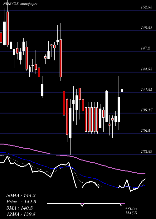  Daily chart CloroxCompany
